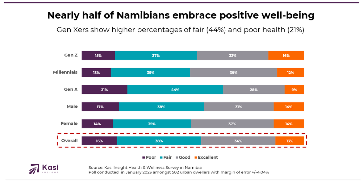 Namibia's Health Landscape: From Varied Health Perceptions to Dominant