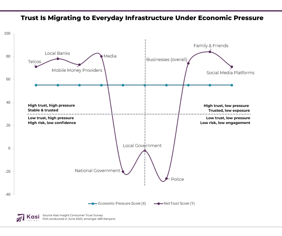 Source Kasi Insight Consumer Trust Survey Poll conducted in June 2025, amongst 489 Kenyans