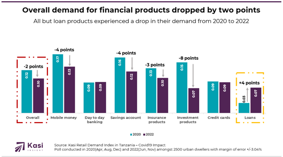 To win big in Tanzania, brands in the financial sector should customize